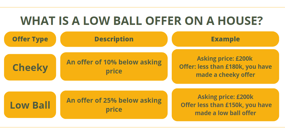 What Is A Low Ball Offer On A House?